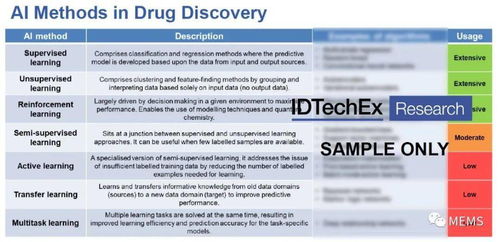2021版 人工智能技術在新藥開發中的應用及市場前景分析